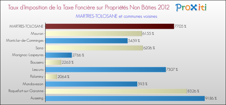 Taux d'imposition de la taxe foncière sur les immeubles et terrains non batis 2012 pour MARTRES-TOLOSANE et les communes proches Comparaison des taux d'imposition de la taxe foncière sur les immeubles et terrains non batis 2012 pour MARTRES-TOLOSANE et les communes voisines