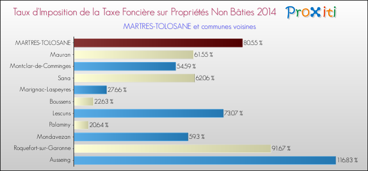 Taux d'imposition de la taxe foncière sur les immeubles et terrains non batis 2014 pour MARTRES-TOLOSANE et les communes proches Comparaison des taux d'imposition de la taxe foncière sur les immeubles et terrains non batis 2014 pour MARTRES-TOLOSANE et les communes voisines