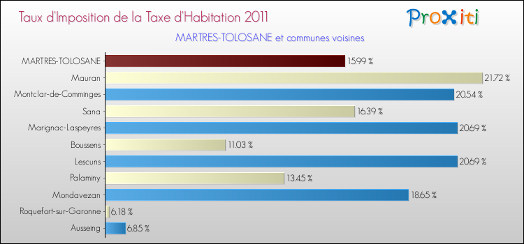 Taux d'imposition de la taxe d'habitation 2011 pour MARTRES-TOLOSANE et les communes proches Comparaison des taux d'imposition de la taxe d'habitation 2011 pour MARTRES-TOLOSANE et les communes voisines