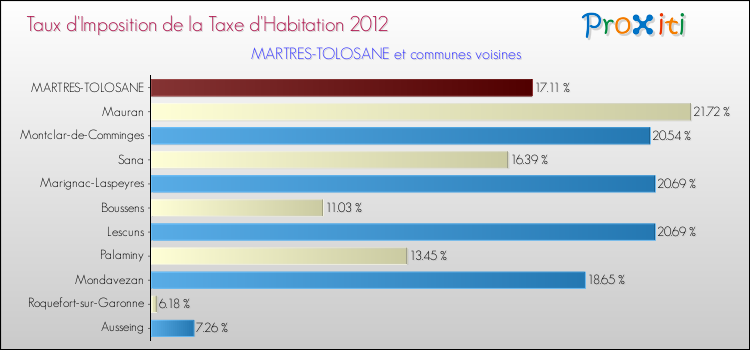 Taux d'imposition de la taxe d'habitation 2012 pour MARTRES-TOLOSANE et les communes proches Comparaison des taux d'imposition de la taxe d'habitation 2012 pour MARTRES-TOLOSANE et les communes voisines