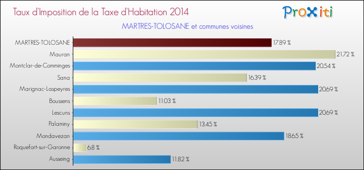 Taux d'imposition de la taxe d'habitation 2014 pour MARTRES-TOLOSANE et les communes proches Comparaison des taux d'imposition de la taxe d'habitation 2014 pour MARTRES-TOLOSANE et les communes voisines