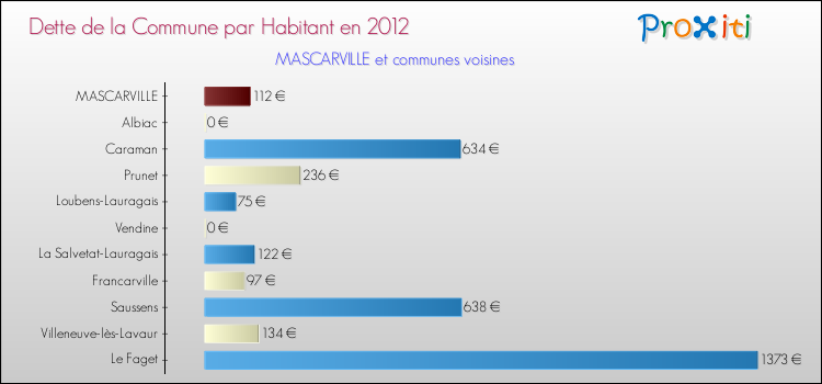 Dette par habitant de la commune en 2012 pour MASCARVILLE et les communes proches Comparaison de la dette par habitant de la commune en 2012 pour MASCARVILLE et les communes voisines