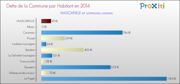 Dette par habitant de la commune en 2014 pour MASCARVILLE et les communes proches Comparaison de la dette par habitant de la commune en 2014 pour MASCARVILLE et les communes voisines