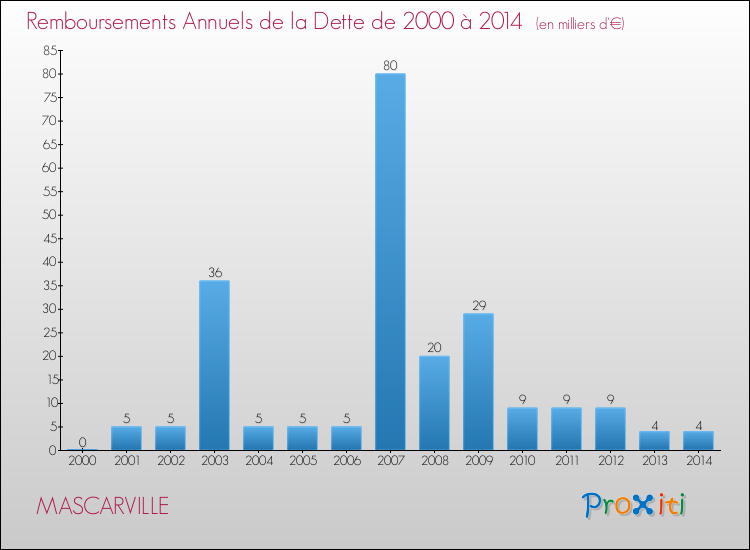 Evolution de l'annuité de la dette pour la commune de MASCARVILLE de 2000 à 2014 Annuités de la dette pour MASCARVILLE de 2000 à 2014