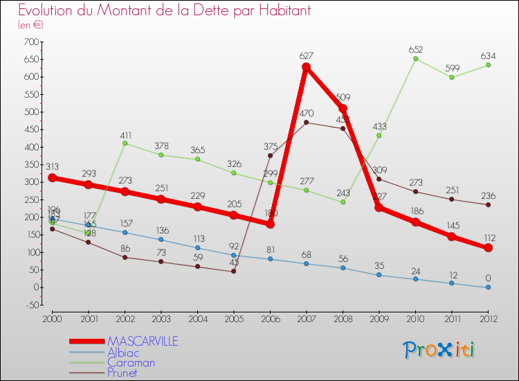 Evolution de la dette par habitant pour la commune de MASCARVILLE et les communes proches de 2000 à 2012 Comparaison de la dette par habitant pour MASCARVILLE et les communes voisines de 2000 à 2012