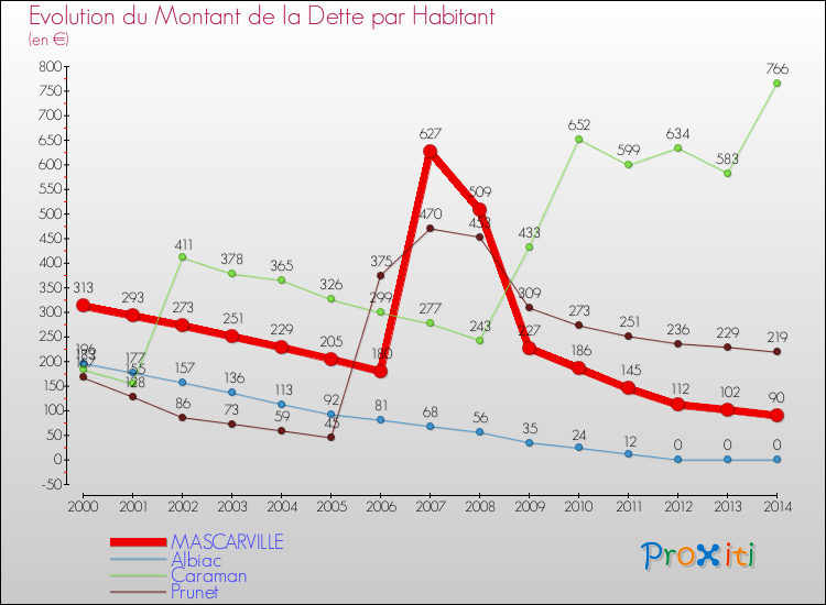 Evolution de la dette par habitant pour la commune de MASCARVILLE et les communes proches de 2000 à 2014 Comparaison de la dette par habitant pour MASCARVILLE et les communes voisines de 2000 à 2014