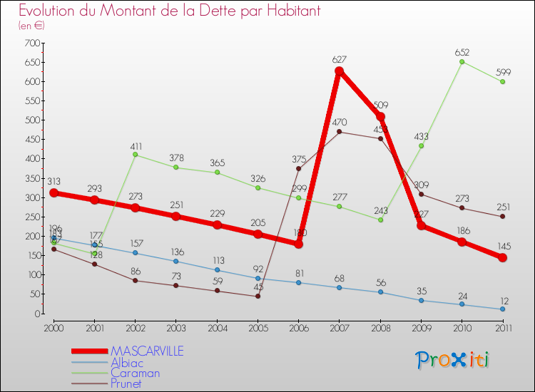 Evolution de la dette par habitant pour la commune de MASCARVILLE et les communes proches Comparaison de la dette par habitant pour MASCARVILLE et les communes voisines