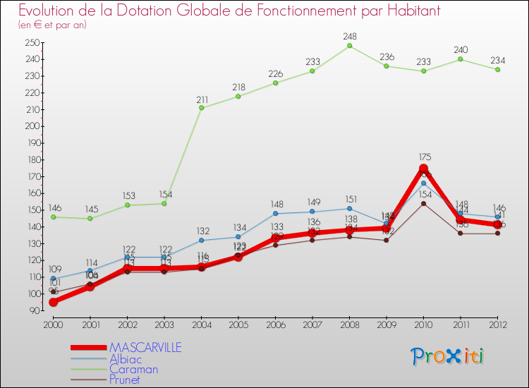 Evolution et montant de la dotation globale de fonctionnement par Habitant pour MASCARVILLE et les communes proches Comparaison des dotations globales de fonctionnement par habitant pour MASCARVILLE et les communes voisines