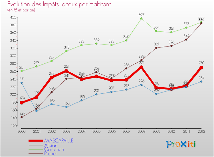Evolution et montant des impôts locaux par Habitant pour MASCARVILLE et les communes proches Comparaison des impôts locaux par habitant pour MASCARVILLE et les communes voisines