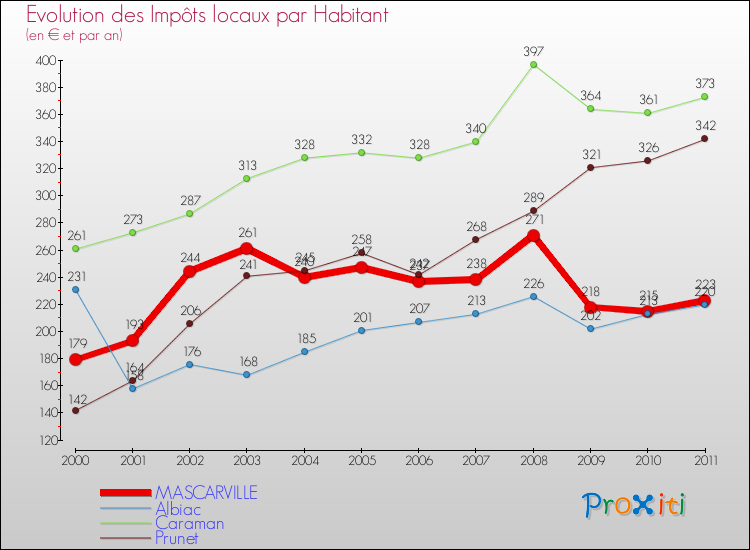 Evolution et montant des impôts locaux par Habitant pour MASCARVILLE et les communes proches Comparaison des impôts locaux par habitant pour MASCARVILLE et les communes voisines