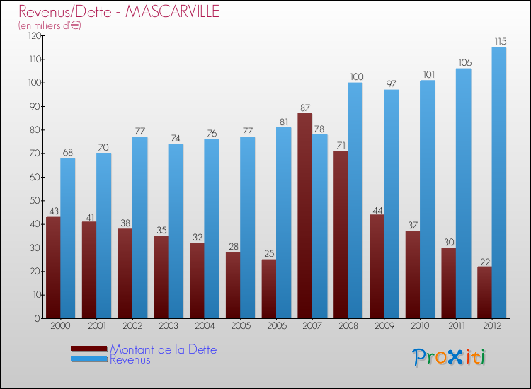 Evolution comparée de la dette et des revenus pour la commune de MASCARVILLE de 2000 à 2012 Comparaison de la dette et des revenus pour MASCARVILLE de 2000 à 2012