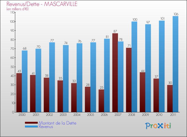 Evolution comparée de la dette et des revenus pour la commune de MASCARVILLE de 2000 à 2011 Comparaison de la dette et des revenus pour MASCARVILLE de 2000 à 2011