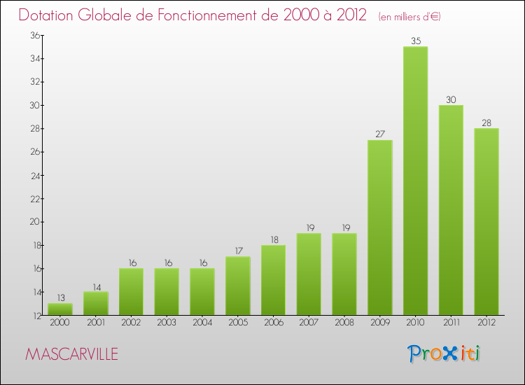 Evolution du montant de la Dotation Globale de Fonctionnement pour la commune de MASCARVILLE de 2000 à 2012 Evolution du montant de la Dotation Globale de Fonctionnement pour MASCARVILLE de 2000 à 2012