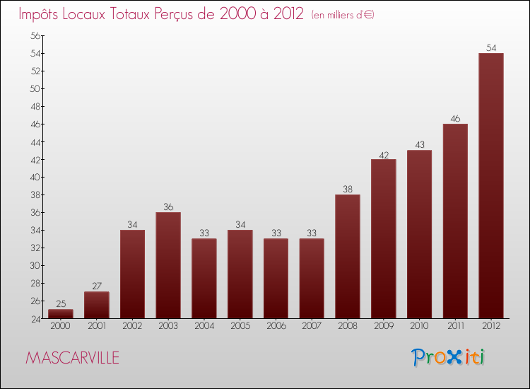Evolution des Impôts Locaux pour la commune de MASCARVILLE de 2000 à 2012 Evolution des Impôts Locaux pour MASCARVILLE de 2000 à 2012