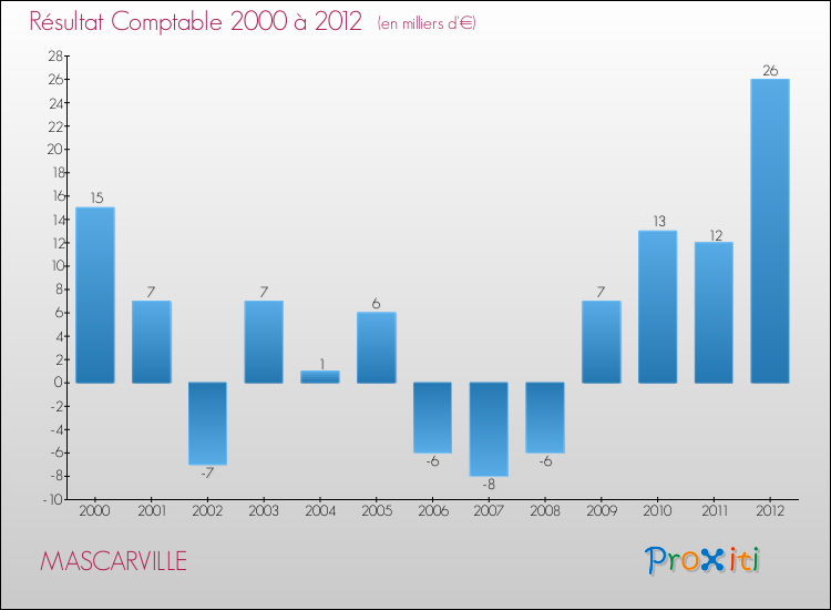 Evolution du résultat comptable pour la commune de MASCARVILLE de 2000 à 2012 Evolution du résultat comptable pour MASCARVILLE de 2000 à 2012