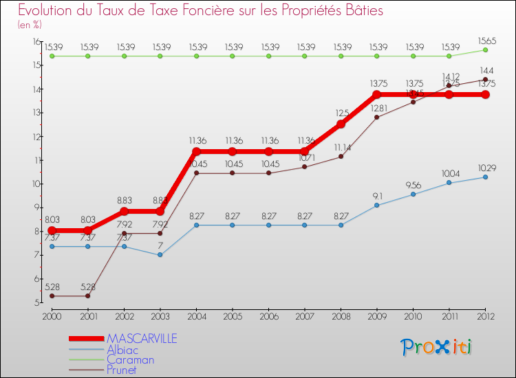 Evolution du taux de la taxe foncière sur le bati pour MASCARVILLE et les communes proches de 2000 à 2012 Comparaison des taux de taxe foncière sur le bati pour MASCARVILLE et les communes voisines de 2000 à 2012