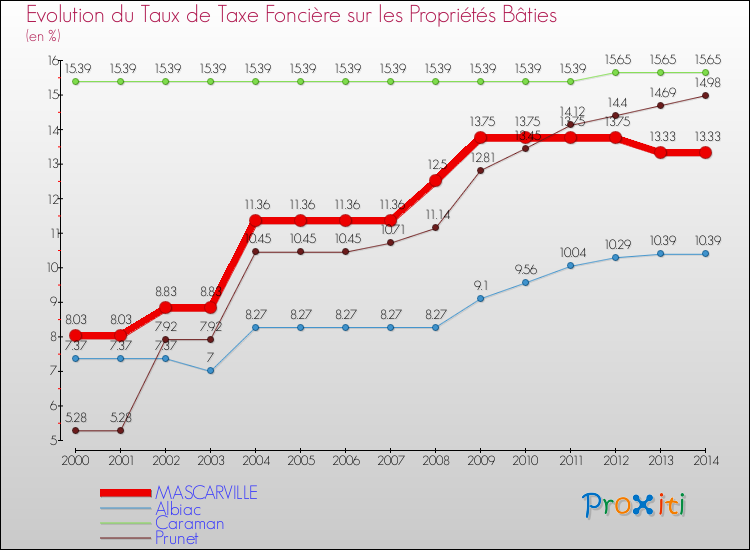 Evolution du taux de la taxe foncière sur le bati pour MASCARVILLE et les communes proches de 2000 à 2014 Comparaison des taux de taxe foncière sur le bati pour MASCARVILLE et les communes voisines de 2000 à 2014