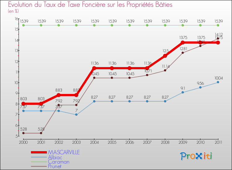 Evolution du taux de la taxe foncière sur le bati pour MASCARVILLE et les communes proches Comparaison des taux de taxe foncière sur le bati pour MASCARVILLE et les communes voisines