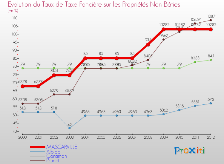 Evolution du taux de la taxe foncière sur les immeubles et terrains non batis pour MASCARVILLE et les communes proches de 2000 à 2012 Comparaison des taux de la taxe foncière sur les immeubles et terrains non batis pour MASCARVILLE et les communes voisines de 2000 à 2012