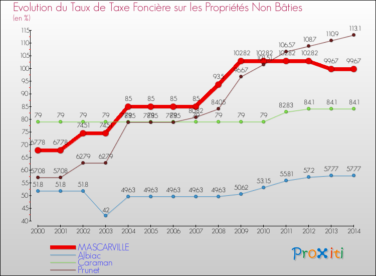 Evolution du taux de la taxe foncière sur les immeubles et terrains non batis pour MASCARVILLE et les communes proches de 2000 à 2014 Comparaison des taux de la taxe foncière sur les immeubles et terrains non batis pour MASCARVILLE et les communes voisines de 2000 à 2014