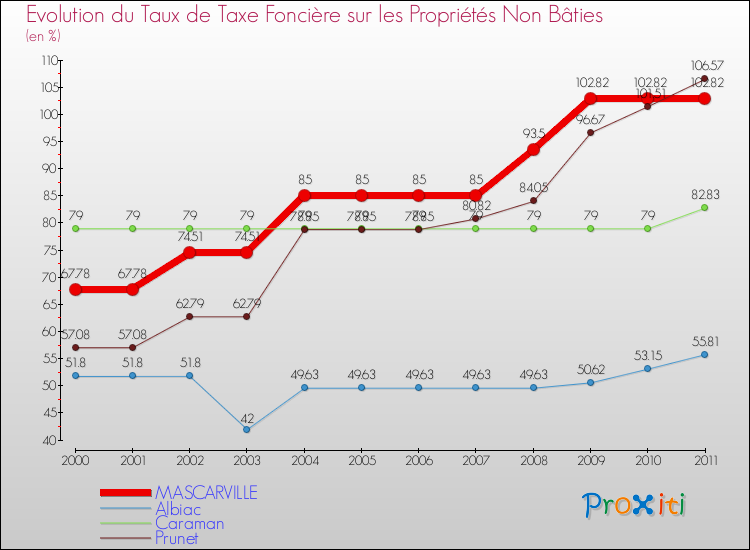 Evolution du taux de la taxe foncière sur les immeubles et terrains non batis pour MASCARVILLE et les communes proches Comparaison des taux de la taxe foncière sur les immeubles et terrains non batis pour MASCARVILLE et les communes voisines