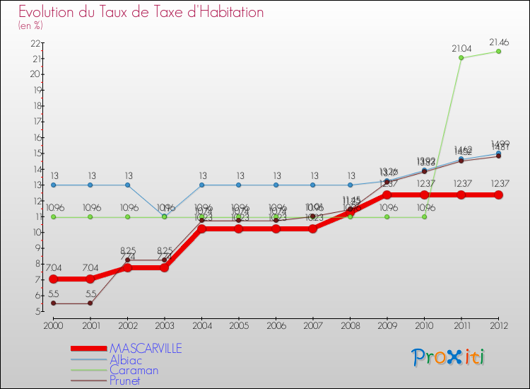 Evolution du taux de la taxe d'habitation pour MASCARVILLE et les communes proches Comparaison des taux de la taxe d'habitation pour MASCARVILLE et les communes voisines