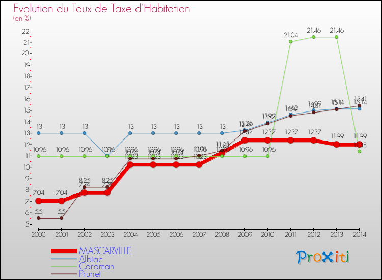 Evolution du taux de la taxe d'habitation pour MASCARVILLE et les communes proches de 2000 à 2014 Comparaison des taux de la taxe d'habitation pour MASCARVILLE et les communes voisines de 2000 à 2014