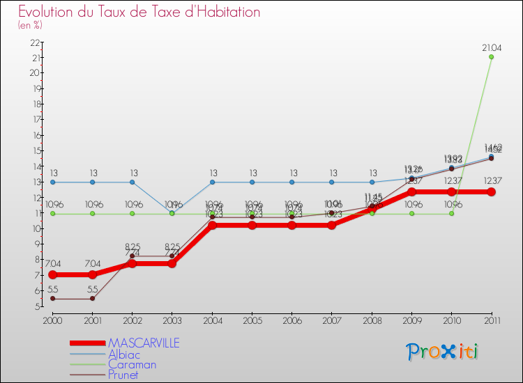 Evolution du taux de la taxe d'habitation pour MASCARVILLE et les communes proches Comparaison des taux de la taxe d'habitation pour MASCARVILLE et les communes voisines
