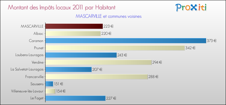 Montant des impôts locaux par Habitant pour MASCARVILLE et les communes proches Comparaison des impôts locaux par habitant pour MASCARVILLE et les communes voisines