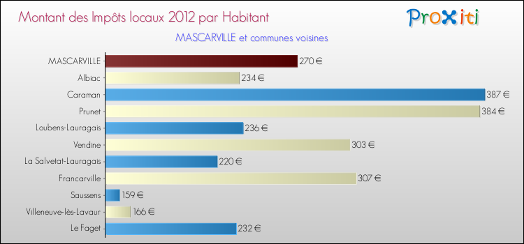 Montant des impôts locaux par Habitant pour MASCARVILLE et les communes proches Comparaison des impôts locaux par habitant pour MASCARVILLE et les communes voisines