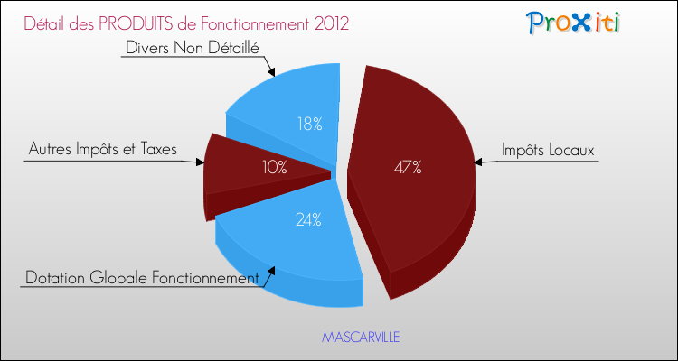 Décomposition du Budget de Fonctionnement 2012 de la commune de MASCARVILLE Budget de Fonctionnement 2012 pour la commune de MASCARVILLE