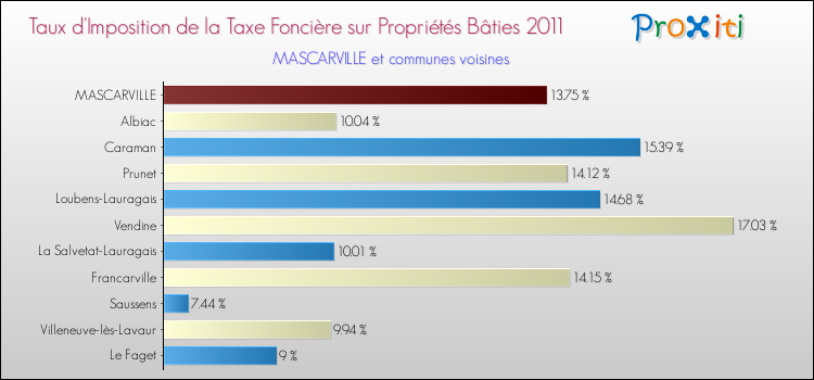 Taux d'imposition de la taxe foncière sur le bati 2011 pour MASCARVILLE et les communes proches Comparaison des taux d'imposition de la taxe foncière sur le bati 2011 pour MASCARVILLE et les communes voisines