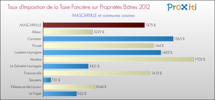 Taux d'imposition de la taxe foncière sur le bati 2012 pour MASCARVILLE et les communes proches Comparaison des taux d'imposition de la taxe foncière sur le bati 2012 pour MASCARVILLE et les communes voisines