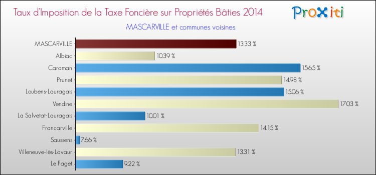 Taux d'imposition de la taxe foncière sur le bati 2014 pour MASCARVILLE et les communes proches Comparaison des taux d'imposition de la taxe foncière sur le bati 2014 pour MASCARVILLE et les communes voisines
