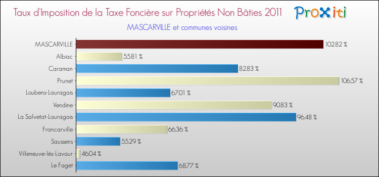 Taux d'imposition de la taxe foncière sur les immeubles et terrains non batis 2011 pour MASCARVILLE et les communes proches Comparaison des taux d'imposition de la taxe foncière sur les immeubles et terrains non batis 2011 pour MASCARVILLE et les communes voisines