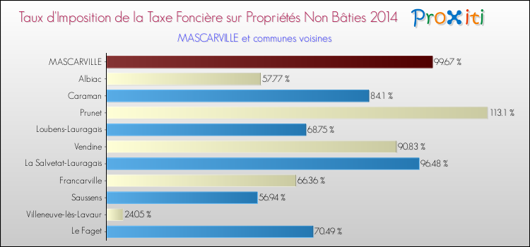 Taux d'imposition de la taxe foncière sur les immeubles et terrains non batis 2014 pour MASCARVILLE et les communes proches Comparaison des taux d'imposition de la taxe foncière sur les immeubles et terrains non batis 2014 pour MASCARVILLE et les communes voisines