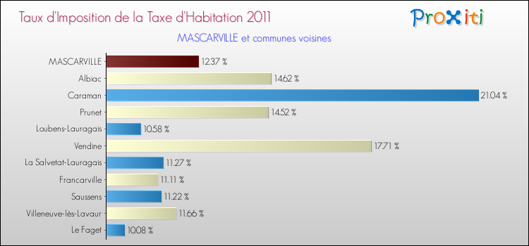 Taux d'imposition de la taxe d'habitation 2011 pour MASCARVILLE et les communes proches Comparaison des taux d'imposition de la taxe d'habitation 2011 pour MASCARVILLE et les communes voisines