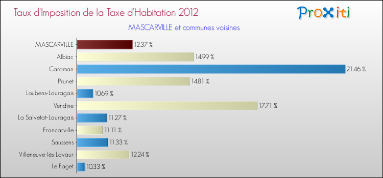 Taux d'imposition de la taxe d'habitation 2012 pour MASCARVILLE et les communes proches Comparaison des taux d'imposition de la taxe d'habitation 2012 pour MASCARVILLE et les communes voisines