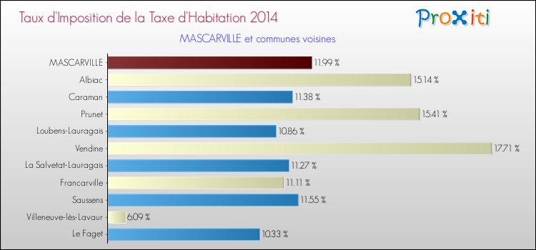 Taux d'imposition de la taxe d'habitation 2014 pour MASCARVILLE et les communes proches Comparaison des taux d'imposition de la taxe d'habitation 2014 pour MASCARVILLE et les communes voisines