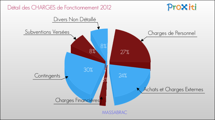 Décomposition des Charges de Fonctionnement 2012 de la commune de MASSABRAC Charges de Fonctionnement 2012 pour la commune de MASSABRAC