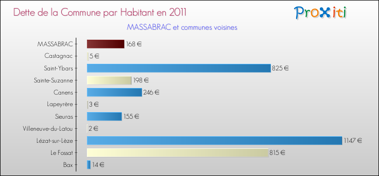 Dette par habitant de la commune en 2011 pour MASSABRAC et les communes proches Comparaison de la dette par habitant de la commune en 2011 pour MASSABRAC et les communes voisines