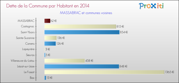Dette par habitant de la commune en 2014 pour MASSABRAC et les communes proches Comparaison de la dette par habitant de la commune en 2014 pour MASSABRAC et les communes voisines