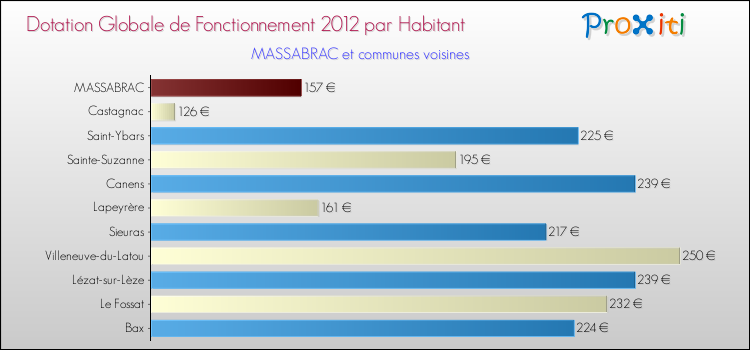 Montant des dotations globales de fonctionnement DGF par Habitant pour MASSABRAC et les communes proches Comparaison des des dotations globales de fonctionnement DGF par habitant pour MASSABRAC et les communes voisines