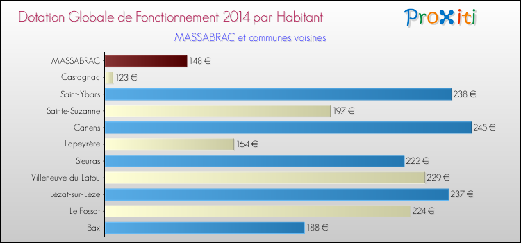 Montant des dotations globales de fonctionnement DGF par Habitant pour MASSABRAC et les communes proches en 2014. Comparaison des des dotations globales de fonctionnement DGF par habitant pour MASSABRAC et les communes voisines en 2014.