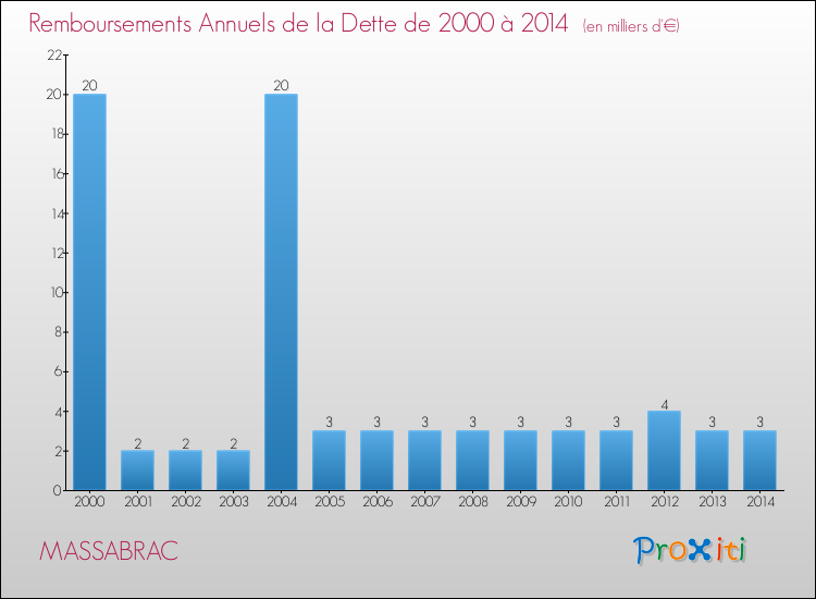 Evolution de l'annuité de la dette pour la commune de MASSABRAC de 2000 à 2014 Annuités de la dette pour MASSABRAC de 2000 à 2014