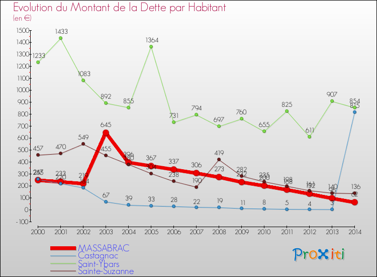 Evolution de la dette par habitant pour la commune de MASSABRAC et les communes proches de 2000 à 2014 Comparaison de la dette par habitant pour MASSABRAC et les communes voisines de 2000 à 2014