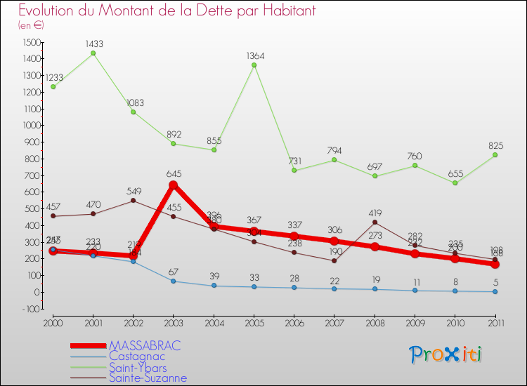 Evolution de la dette par habitant pour la commune de MASSABRAC et les communes proches Comparaison de la dette par habitant pour MASSABRAC et les communes voisines