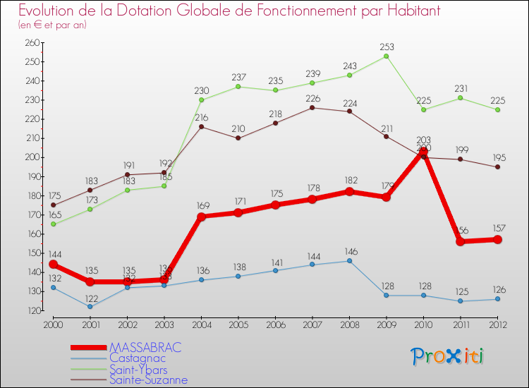 Evolution et montant de la dotation globale de fonctionnement par Habitant pour MASSABRAC et les communes proches Comparaison des dotations globales de fonctionnement par habitant pour MASSABRAC et les communes voisines