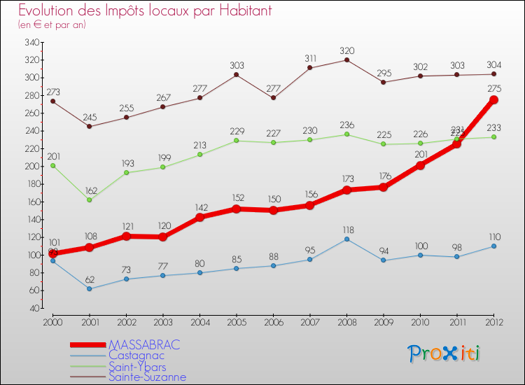 Evolution et montant des impôts locaux par Habitant pour MASSABRAC et les communes proches Comparaison des impôts locaux par habitant pour MASSABRAC et les communes voisines