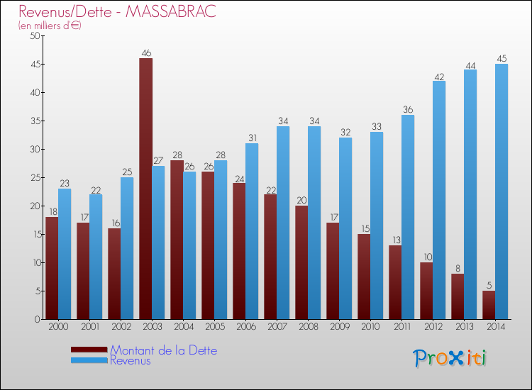 Evolution comparée de la dette et des revenus pour la commune de MASSABRAC de 2000 à 2014 Comparaison de la dette et des revenus pour MASSABRAC de 2000 à 2014